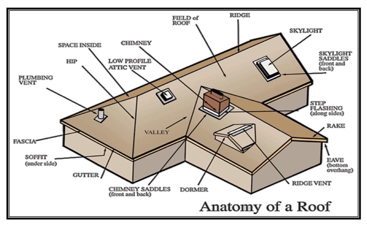 General Wear and Aging - roofing problem example